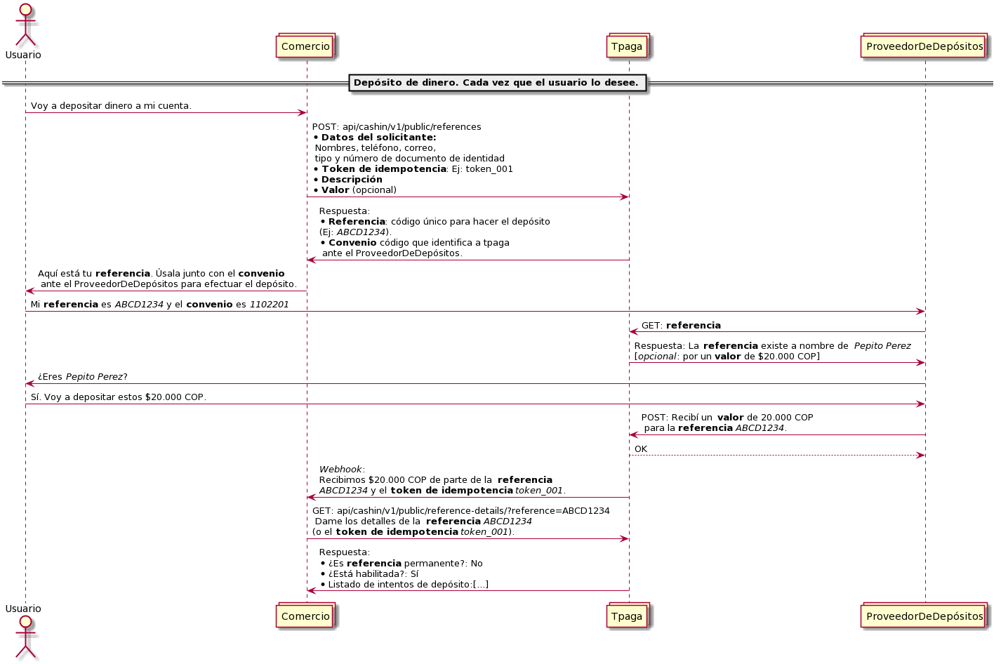 Diagrama de flujo. Depósito con referencia dinámica